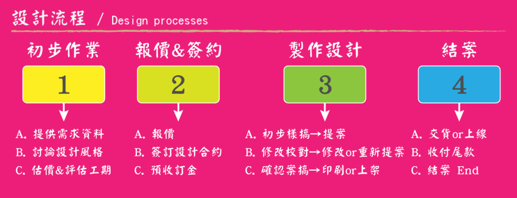 商業設計流程,集現設計,gxain