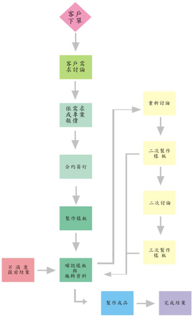 網頁設計、網站維護、SEO行銷 , 網頁設計製作流程 , gxain design